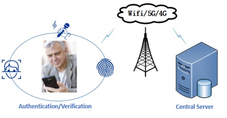 Multi biometric mobile phone verification